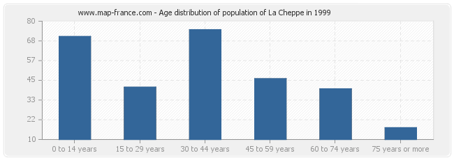 Age distribution of population of La Cheppe in 1999